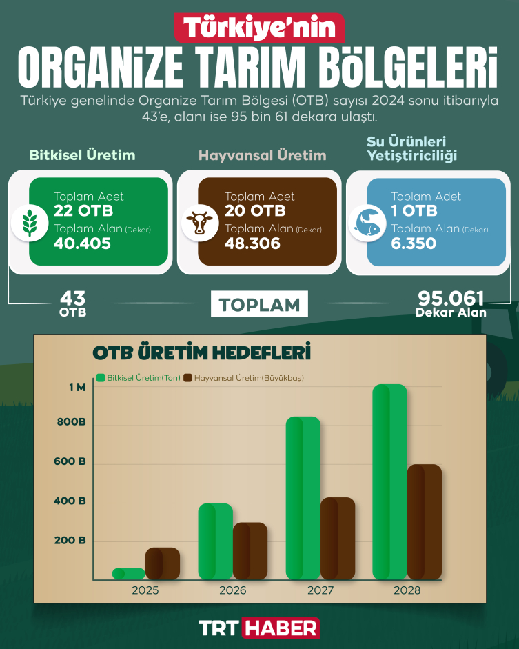 Türkiye'de Organize Tarım Bölgesi 43’e ulaştı